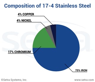 of steel composition stainless the 17 is and What 316L steel? difference between 4